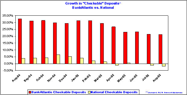 (Growth in Checkable Deposits Graph)