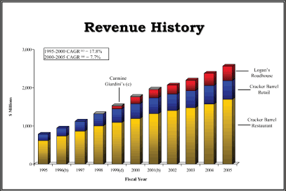 (REVENUE HISTORY GRAPH)