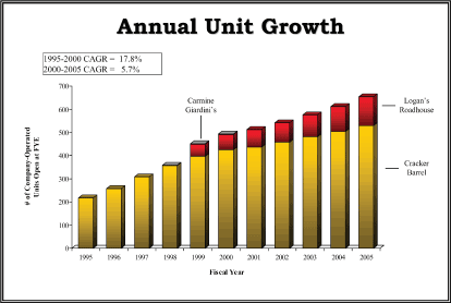 (ANNUAL UNIT GROWTH GRAPH)