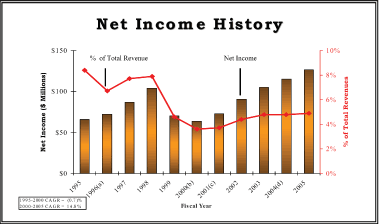 (NET INCOME HISTORY GRAPH)