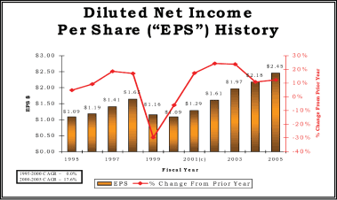 (DILUTED NET INCOME GRAPH)