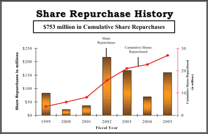 (SHARE REPURCHASE HISTORY GRAPH)