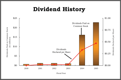 (DIVIDEND HISTORY GRAPH)