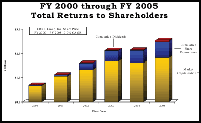 (TOTAL RETURN TO SHAREHOLDERS GRAPH)