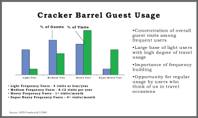 (CRACKER BARREL GUEST USAGE GRAPH)