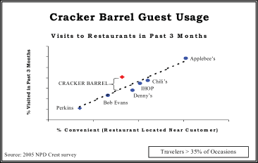 (CRACKER BARREL GUEST USAGE GRAPH)