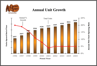 (ANNUAL UNIT GROWTH GRAPH)