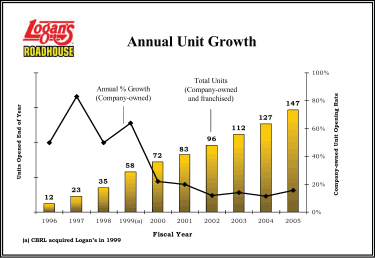 (ANNUAL UNIT GROWTH GRAPH)