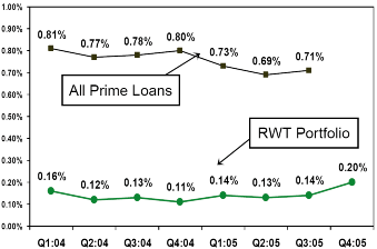 (PERFORMANCE GRAPH)