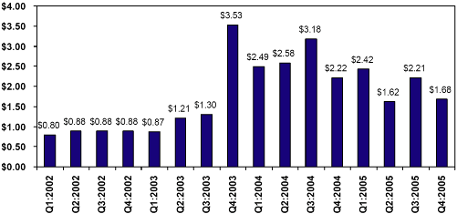 (BAR CHART)