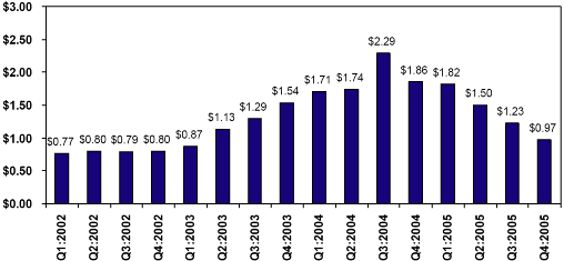 (BAR CHART)