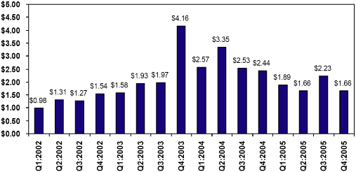 (BAR CHART)