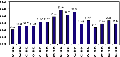 (BAR CHART)