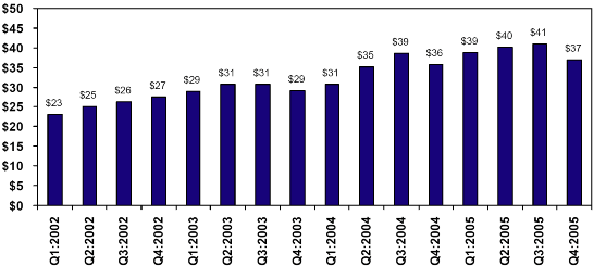 (BAR CHART)