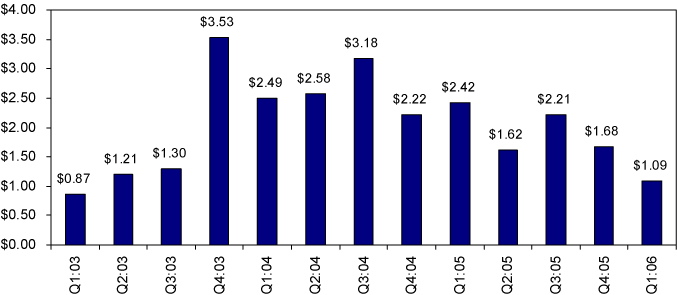 (BAR CHART)