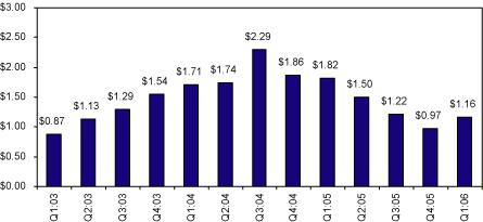 (BAR CHART)