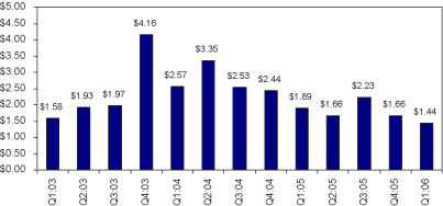 (BAR CHART)