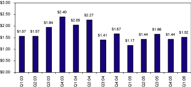 (BAR CHART)