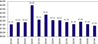 (BAR CHART)