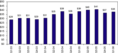 (BAR CHART)