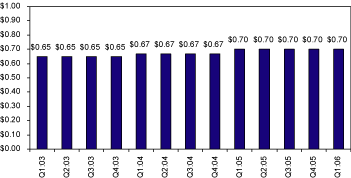 (BAR CHART)