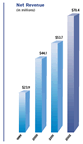 (Net Revenue Bar Chart)