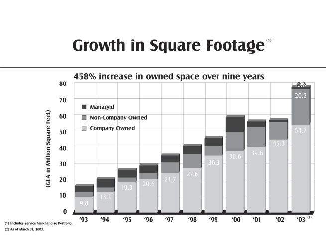 (GROWTH IN SQUARE FOOTAGE)