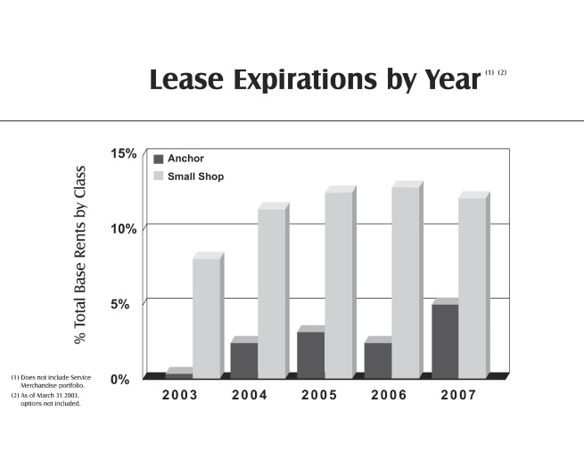 (LEASE EXPIRATIONS BAR CHART)