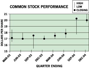 (Common Stock Performance Chart)