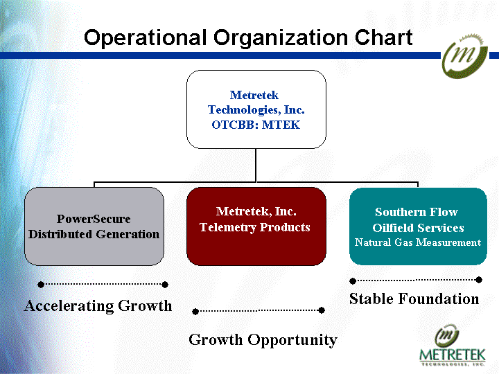 (OPERATIONAL ORGANIZATION CHART)