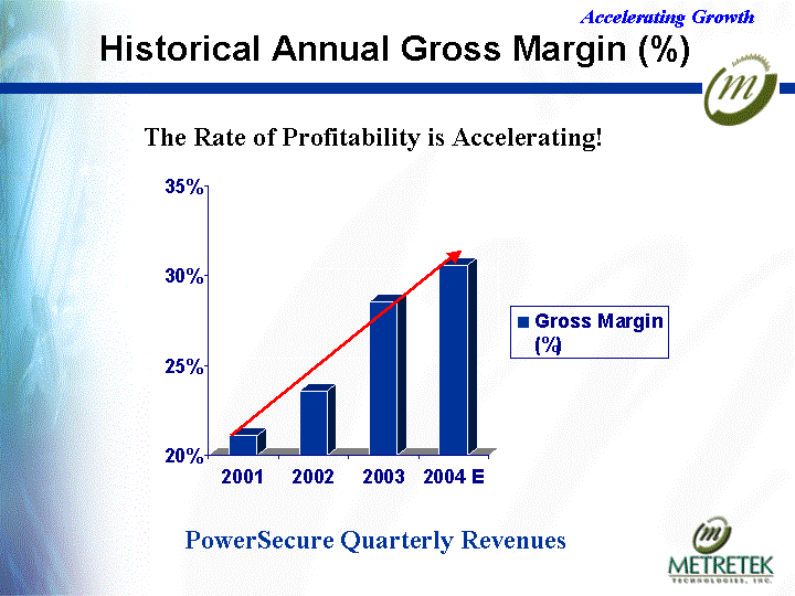 (HISTORICAL ANNUAL GROSS MARGIN (%) BAR CHART)