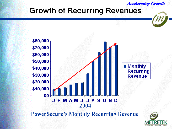 (GROWTH OF RECURRING REVENUES BAR CHART)