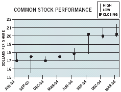 (COMMON STOCK PERFORMANCE GRAPH)