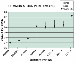 (COMMON STOCK PERFORMANCE GRAPH)