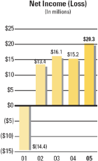 (BAR GRAPH)