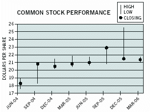 (PERFORMANCE GRAPH)