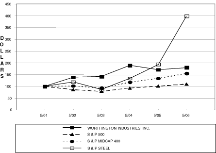 (PERFORMANCE GRAPH)