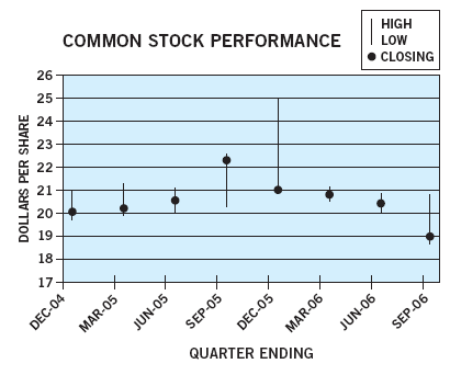 (COMMON STOCK PERFORMANCE)