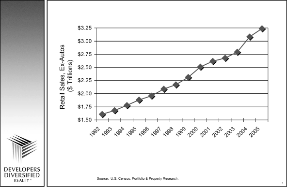 (DEVELOPERS DIVERSIFIELD REALTY GRAPH)