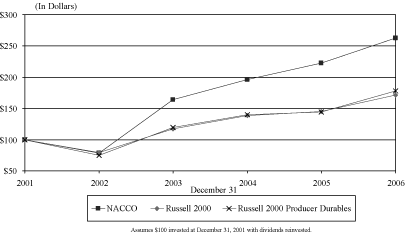 (PERFORMANCE GRAPH)