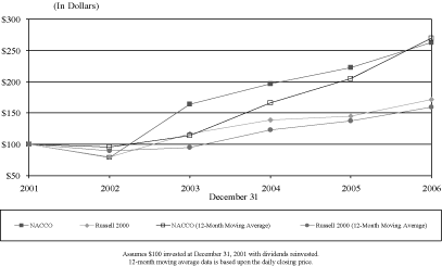 (PERFORMANCE GRAPH)