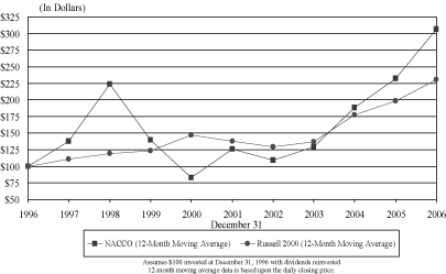 (PERFORMANCE GRAPH)