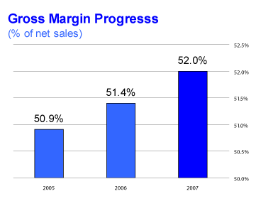 (PERFORMANCE GRAPH)