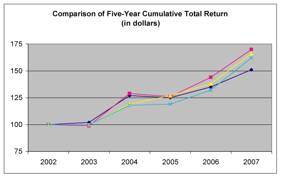 (PERFORMANCE GRAPH)