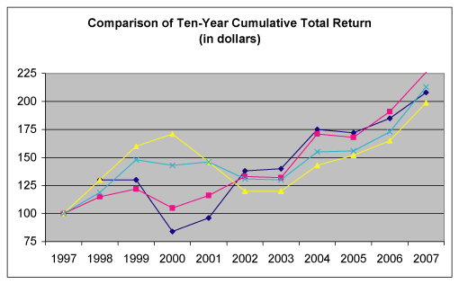 (PERFORMANCE GRAPH)