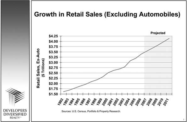 (Growth in Retail Sales Graph)