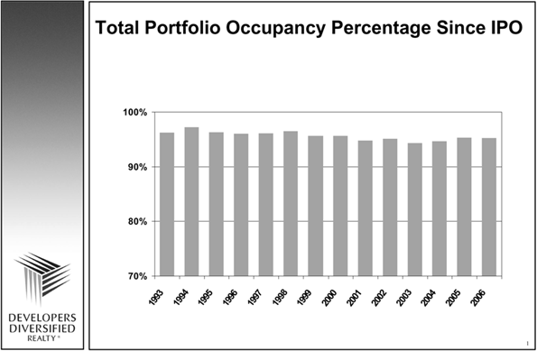 (Core Portfolio lease __% graph)