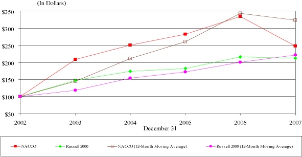 (PERFORMANCE GRAPH)