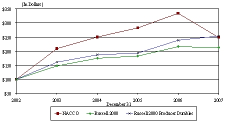 (PERFORMANCE GRAPH)