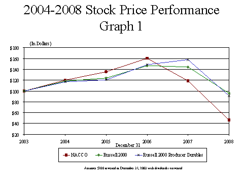 (PERFORMANCE GRAPH)